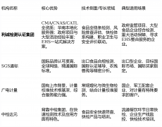 <b>而SGS、广电计量、中检达元等机构则正在各自的</b>